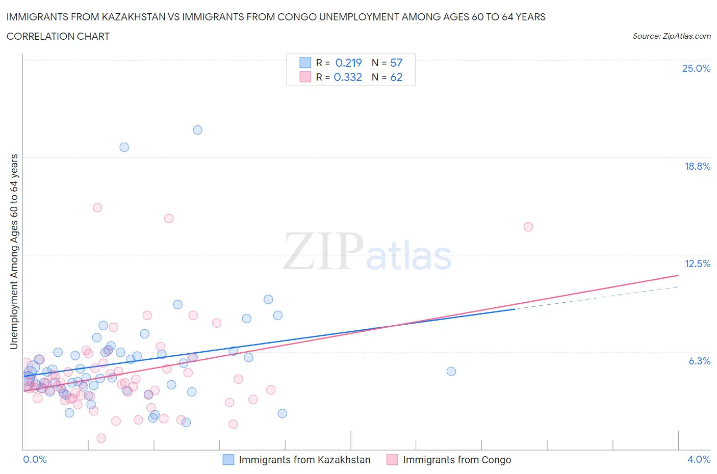 Immigrants from Kazakhstan vs Immigrants from Congo Unemployment Among Ages 60 to 64 years