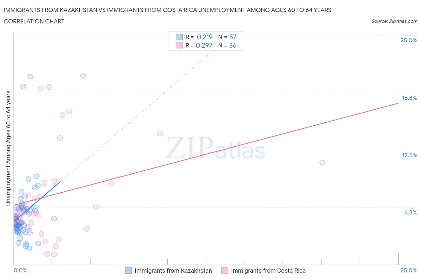 Immigrants from Kazakhstan vs Immigrants from Costa Rica Unemployment Among Ages 60 to 64 years