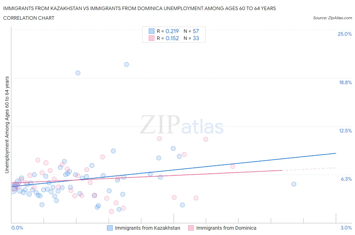 Immigrants from Kazakhstan vs Immigrants from Dominica Unemployment Among Ages 60 to 64 years