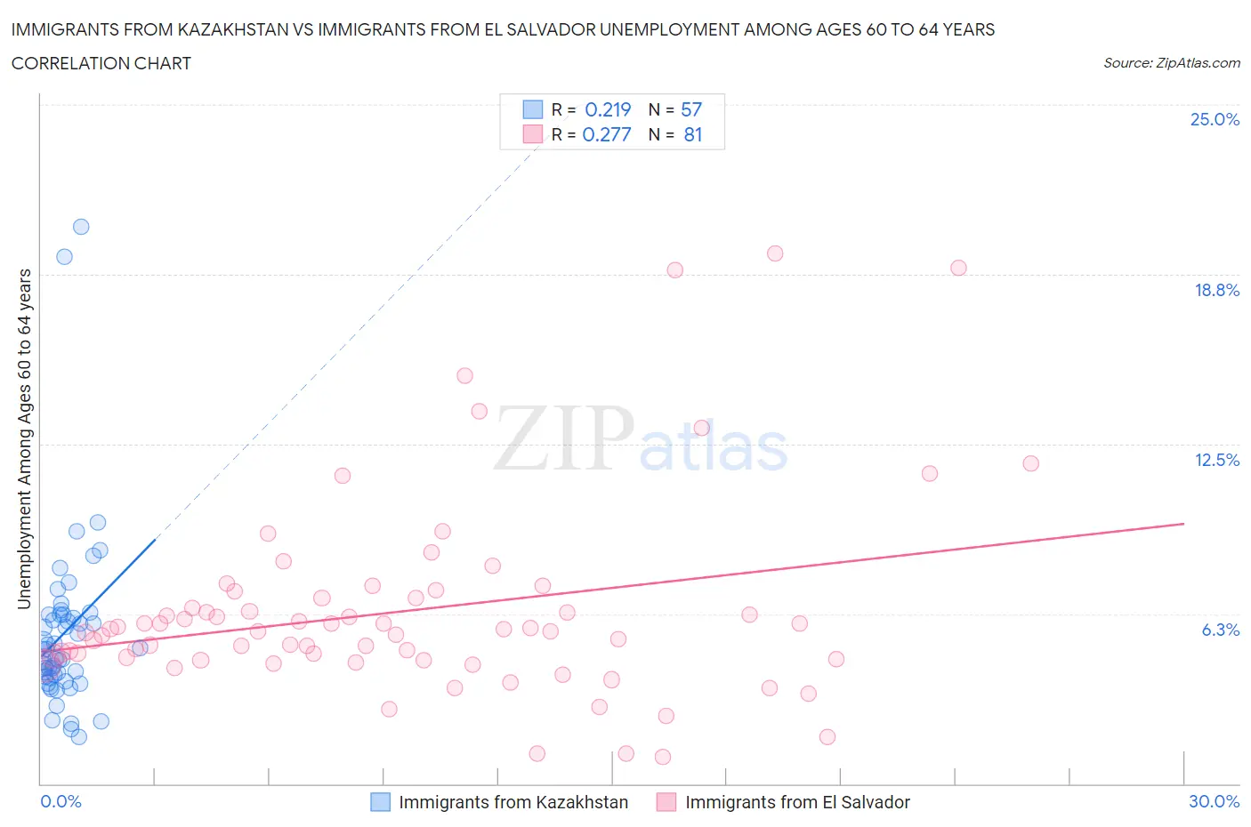 Immigrants from Kazakhstan vs Immigrants from El Salvador Unemployment Among Ages 60 to 64 years