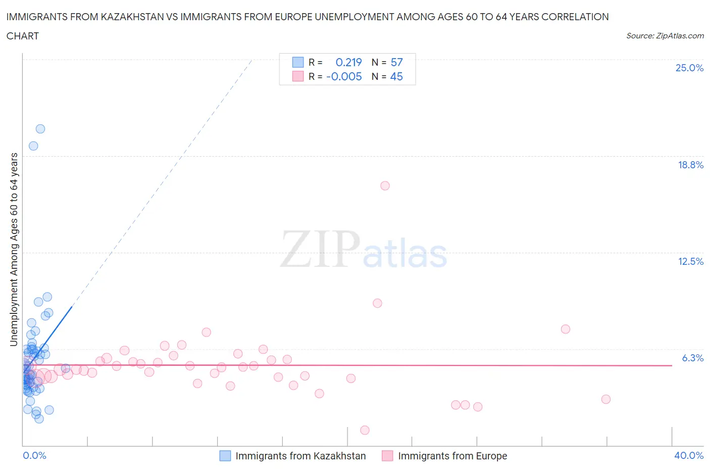 Immigrants from Kazakhstan vs Immigrants from Europe Unemployment Among Ages 60 to 64 years