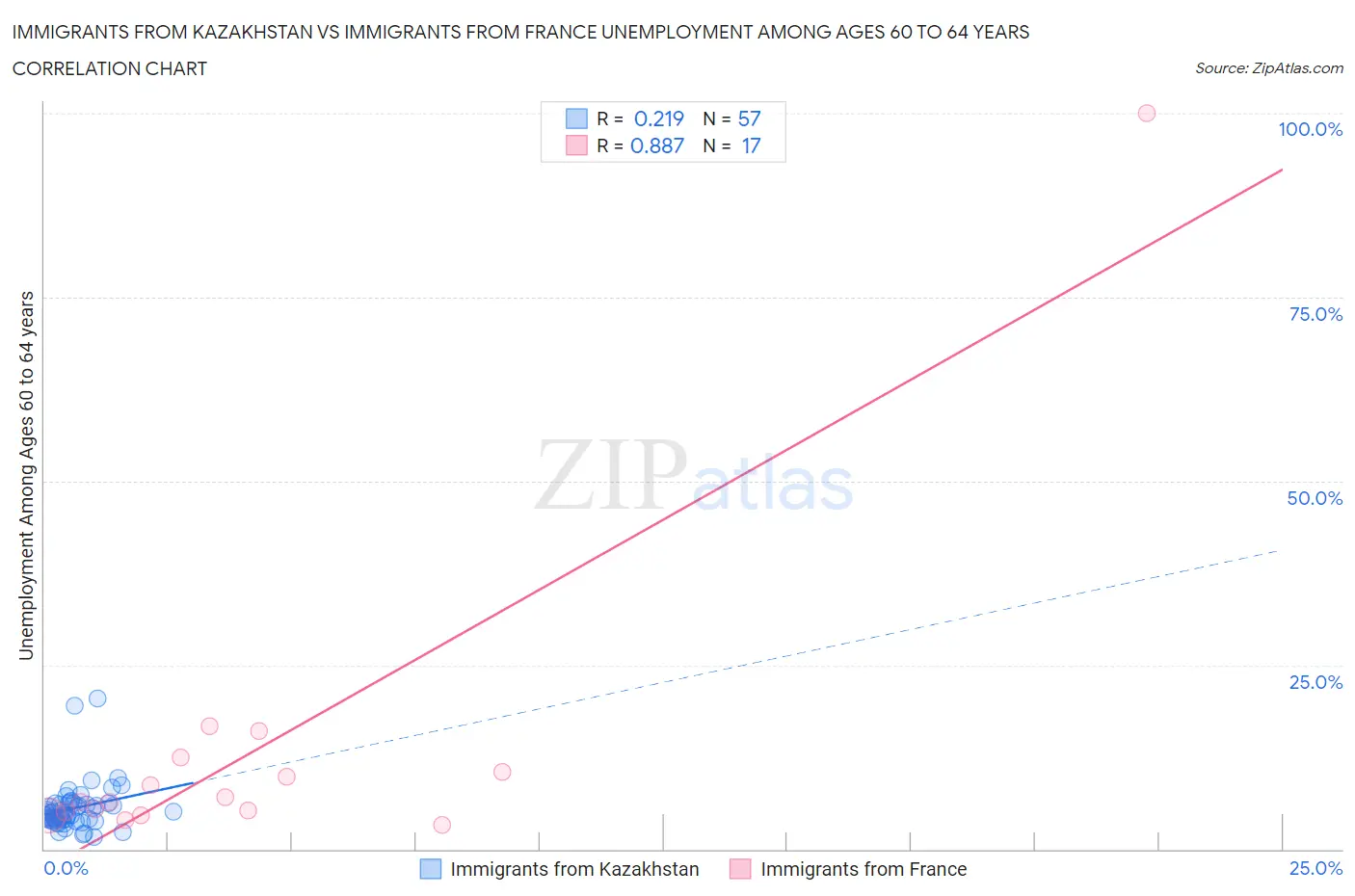 Immigrants from Kazakhstan vs Immigrants from France Unemployment Among Ages 60 to 64 years