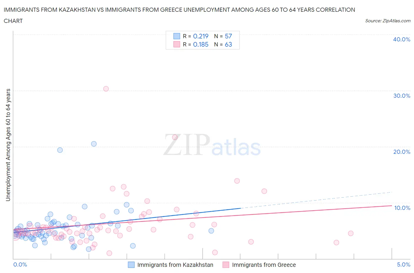 Immigrants from Kazakhstan vs Immigrants from Greece Unemployment Among Ages 60 to 64 years