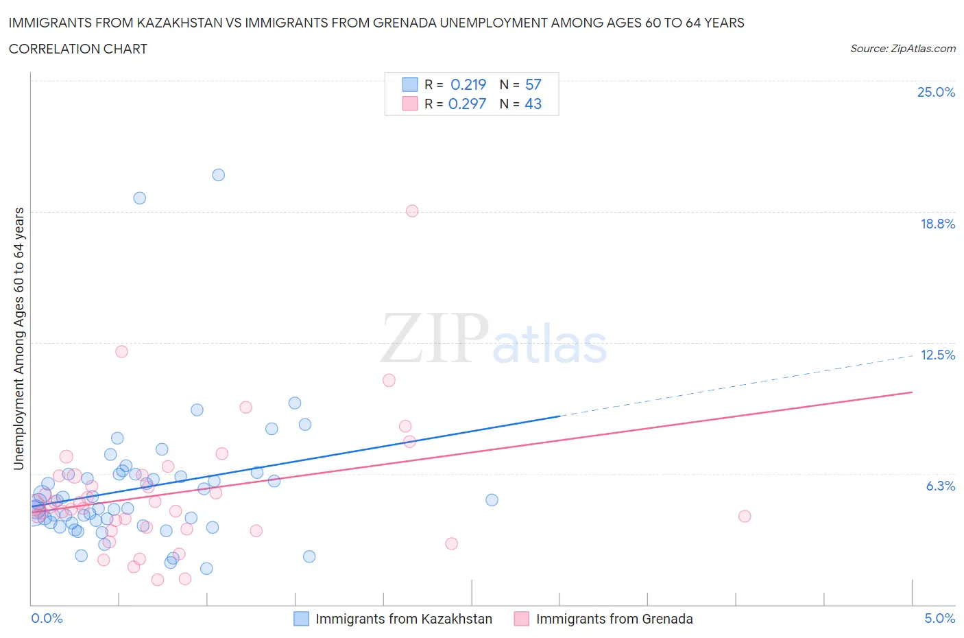 Immigrants from Kazakhstan vs Immigrants from Grenada Unemployment Among Ages 60 to 64 years