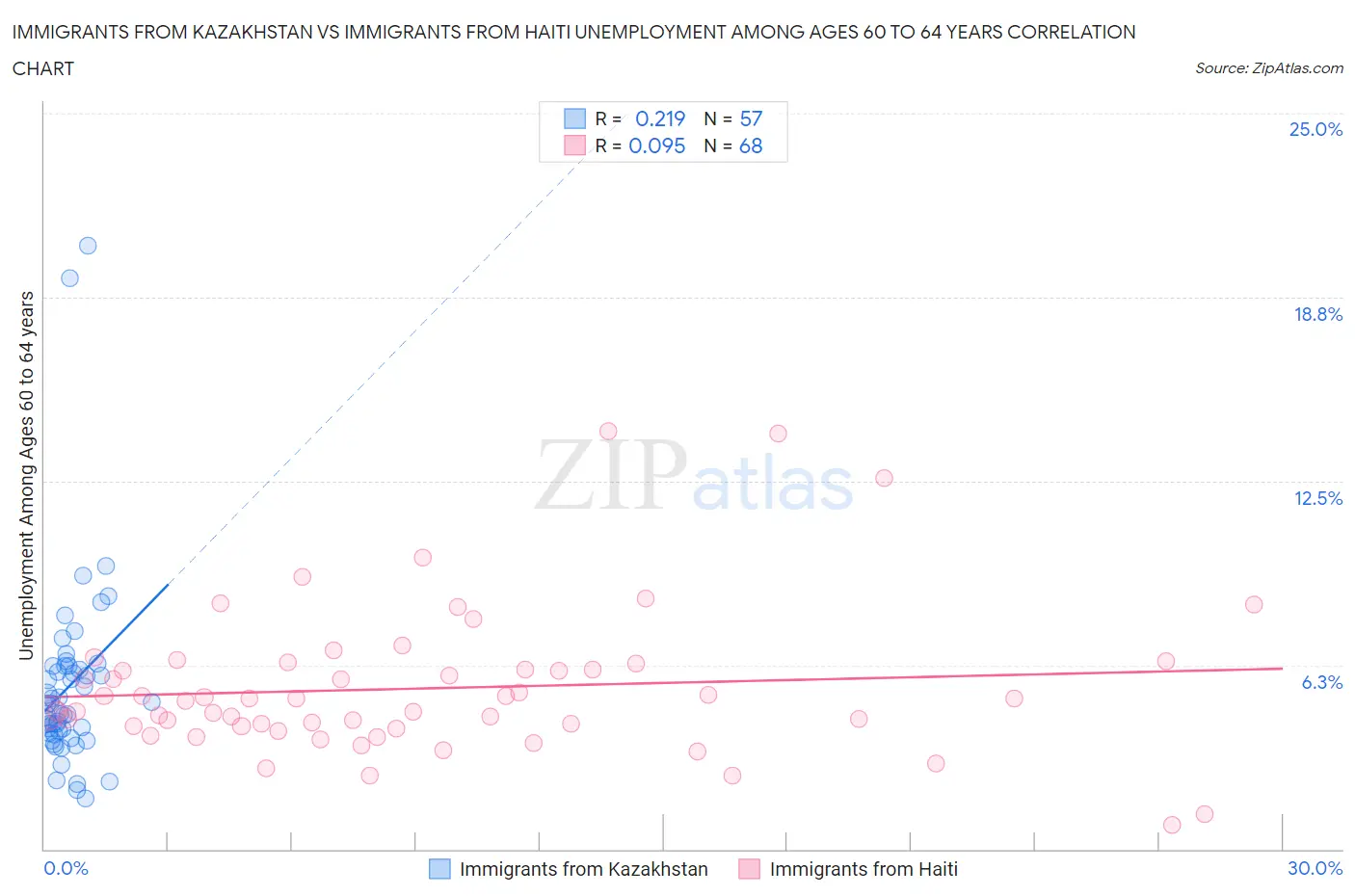 Immigrants from Kazakhstan vs Immigrants from Haiti Unemployment Among Ages 60 to 64 years