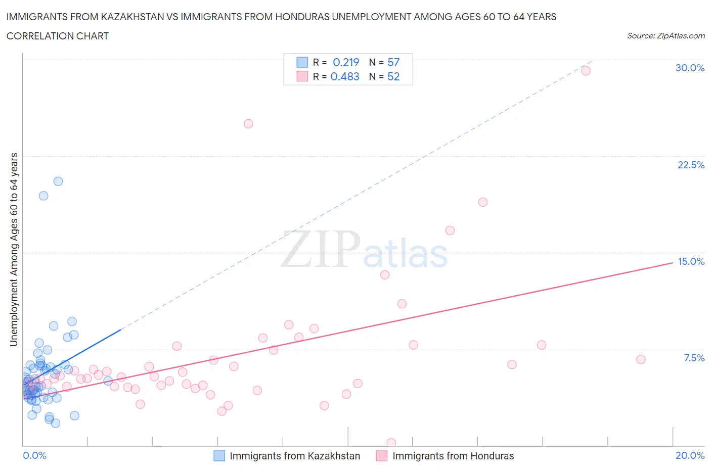 Immigrants from Kazakhstan vs Immigrants from Honduras Unemployment Among Ages 60 to 64 years