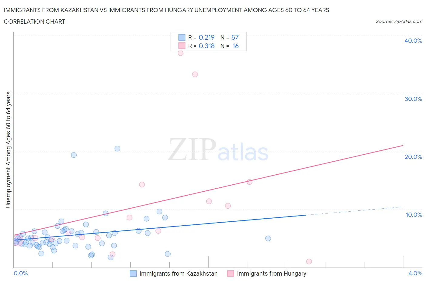 Immigrants from Kazakhstan vs Immigrants from Hungary Unemployment Among Ages 60 to 64 years