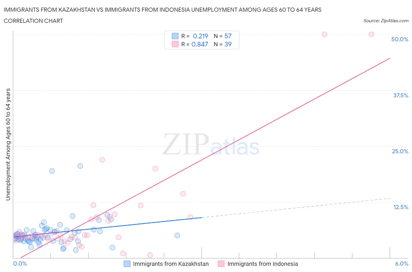 Immigrants from Kazakhstan vs Immigrants from Indonesia Unemployment Among Ages 60 to 64 years