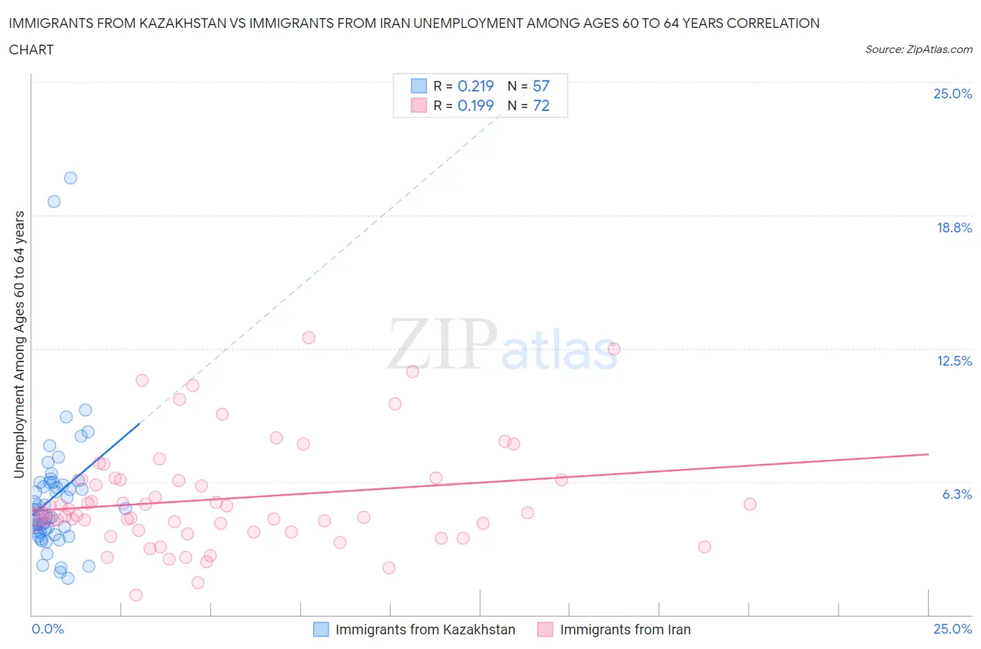 Immigrants from Kazakhstan vs Immigrants from Iran Unemployment Among Ages 60 to 64 years