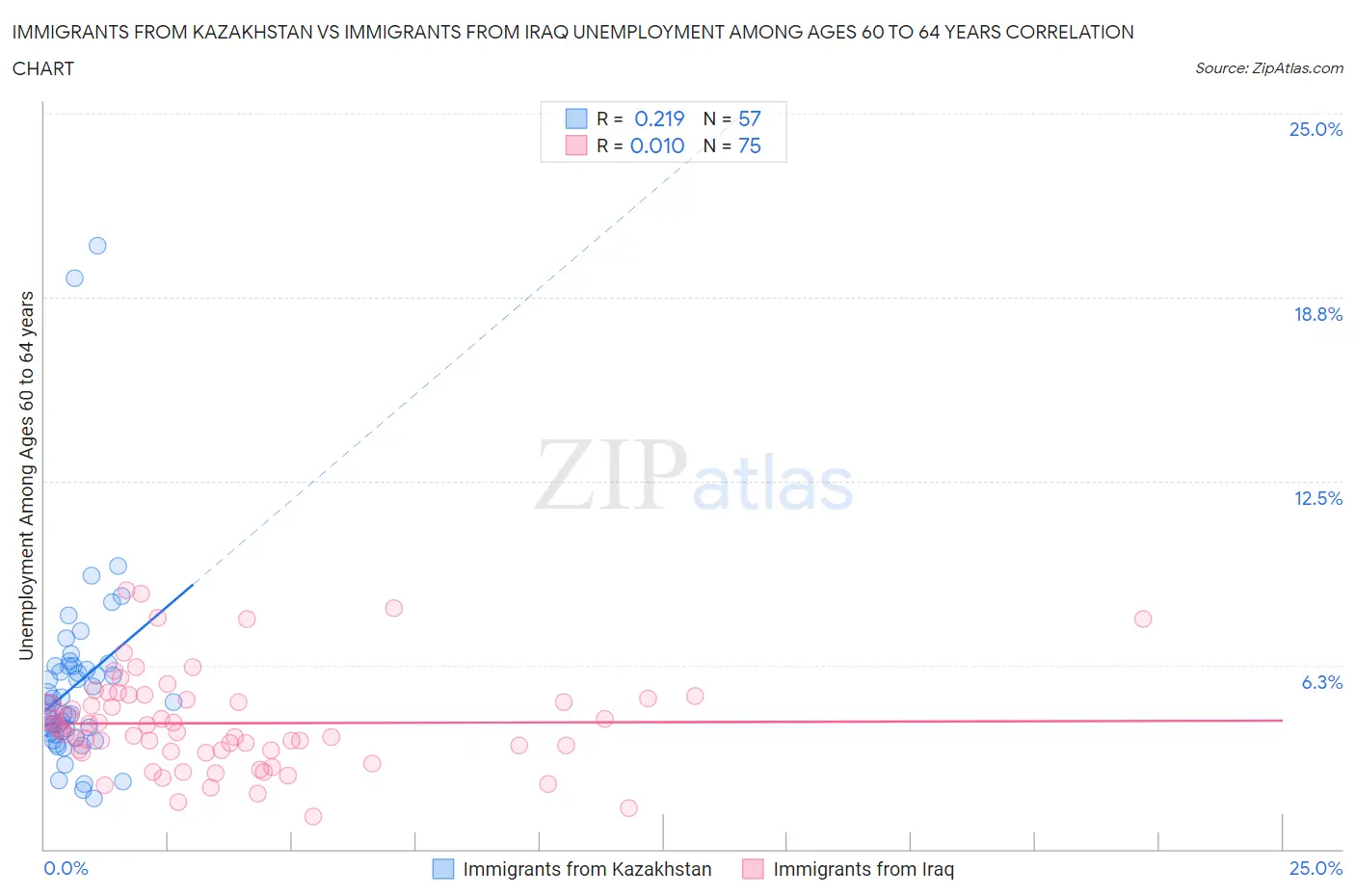 Immigrants from Kazakhstan vs Immigrants from Iraq Unemployment Among Ages 60 to 64 years