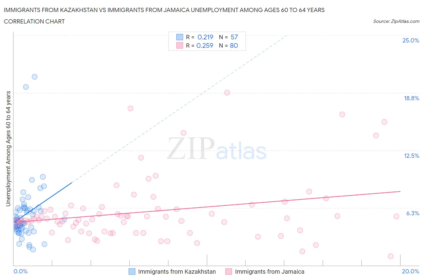 Immigrants from Kazakhstan vs Immigrants from Jamaica Unemployment Among Ages 60 to 64 years