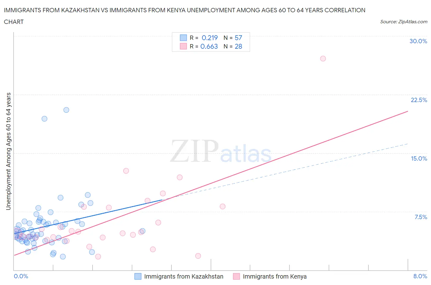 Immigrants from Kazakhstan vs Immigrants from Kenya Unemployment Among Ages 60 to 64 years