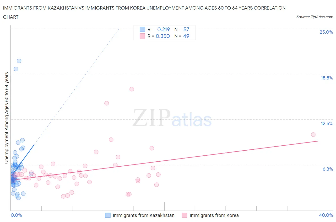 Immigrants from Kazakhstan vs Immigrants from Korea Unemployment Among Ages 60 to 64 years