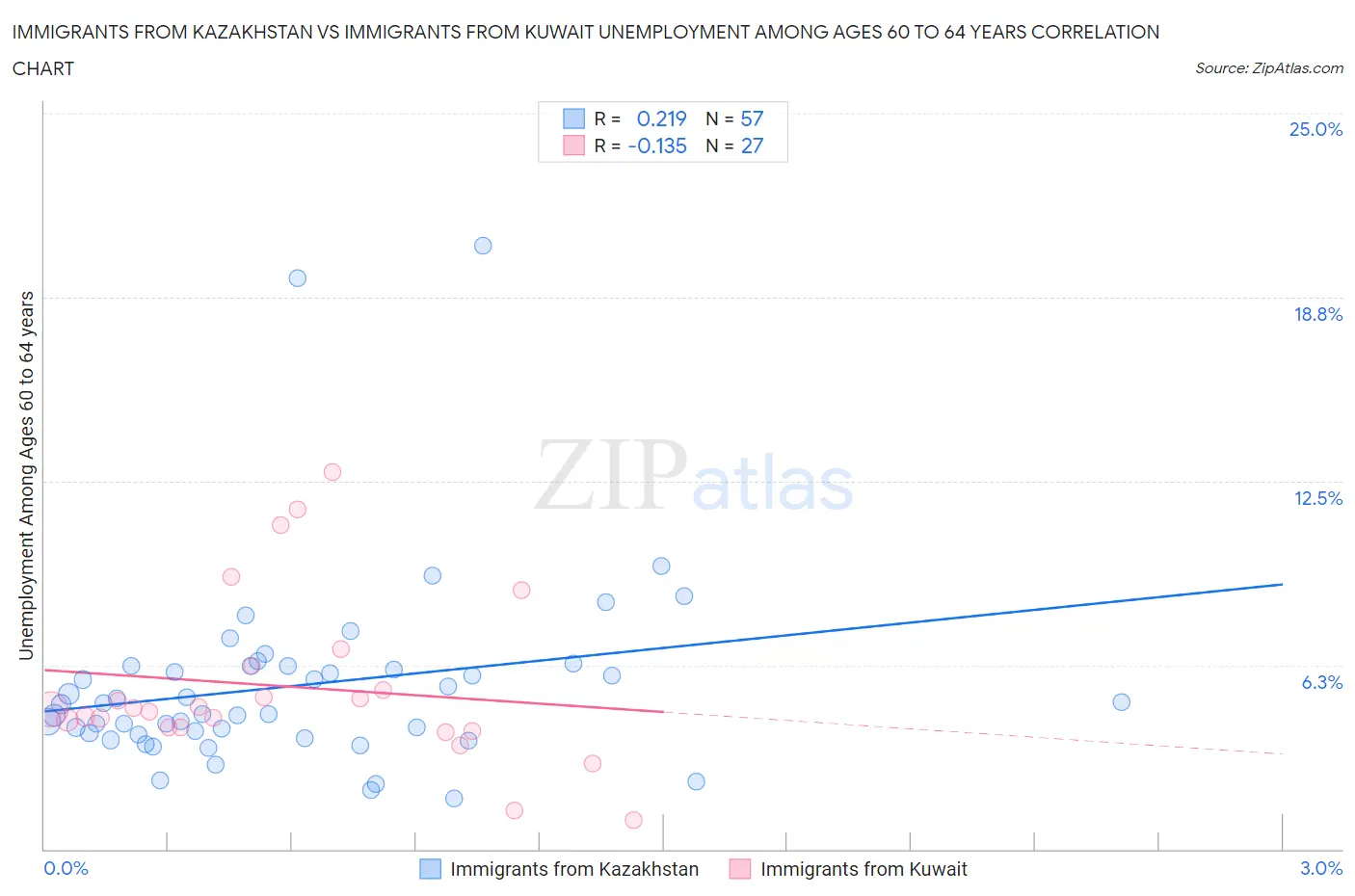 Immigrants from Kazakhstan vs Immigrants from Kuwait Unemployment Among Ages 60 to 64 years