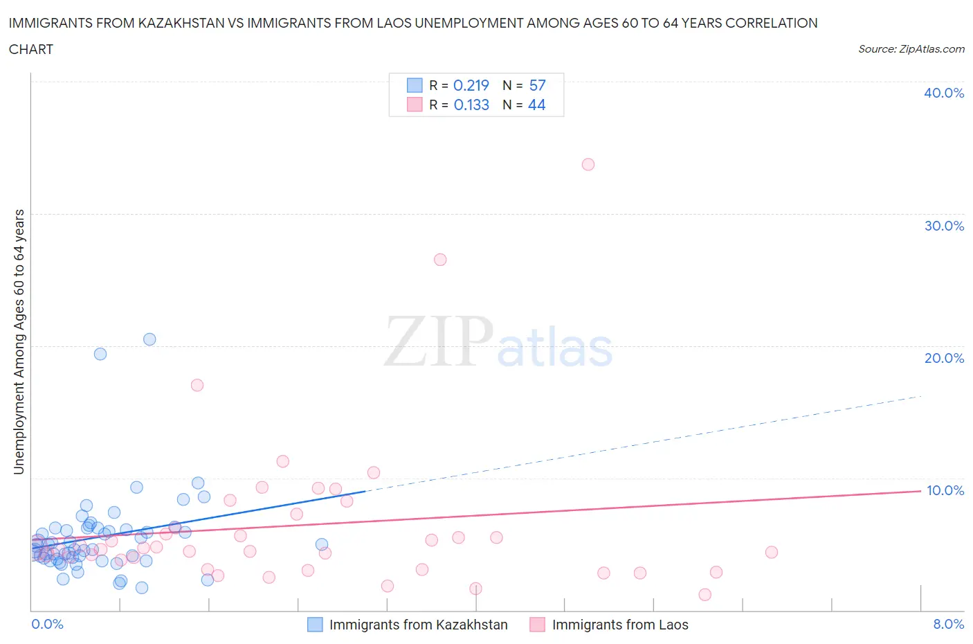 Immigrants from Kazakhstan vs Immigrants from Laos Unemployment Among Ages 60 to 64 years