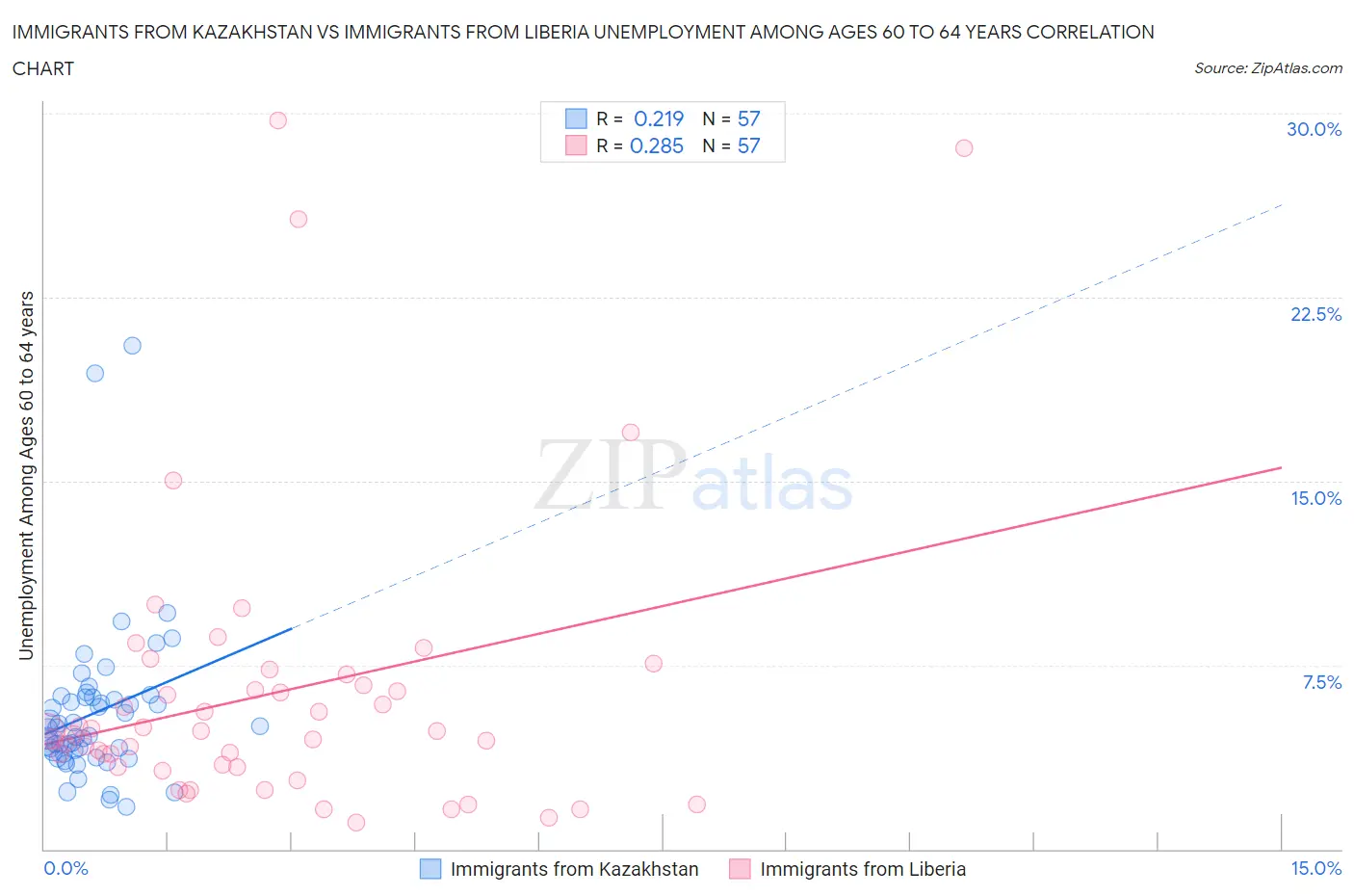 Immigrants from Kazakhstan vs Immigrants from Liberia Unemployment Among Ages 60 to 64 years