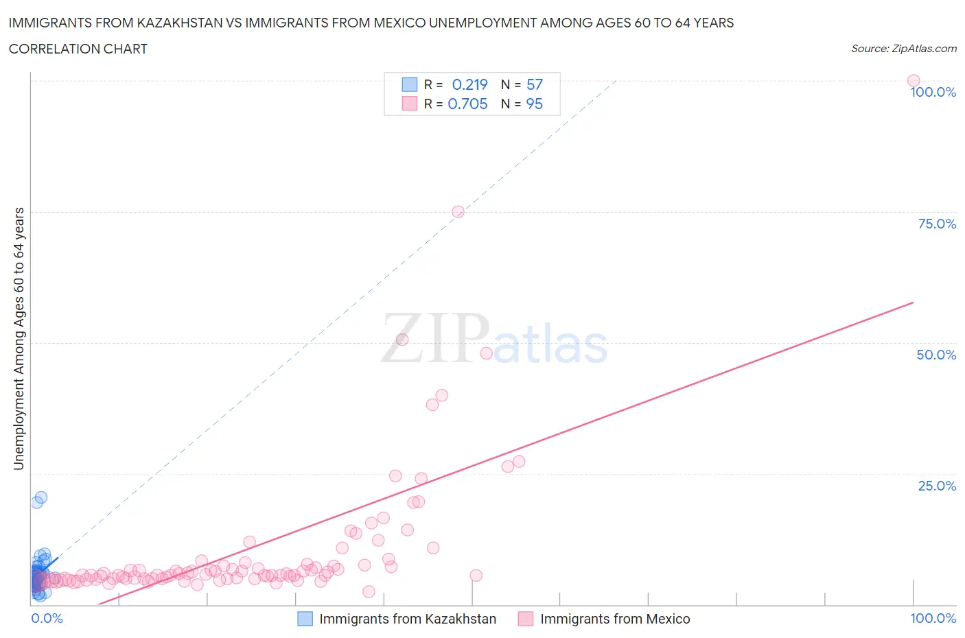 Immigrants from Kazakhstan vs Immigrants from Mexico Unemployment Among Ages 60 to 64 years