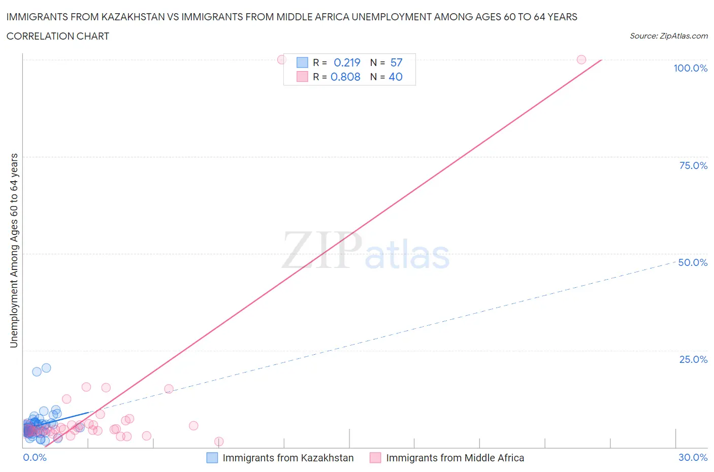 Immigrants from Kazakhstan vs Immigrants from Middle Africa Unemployment Among Ages 60 to 64 years