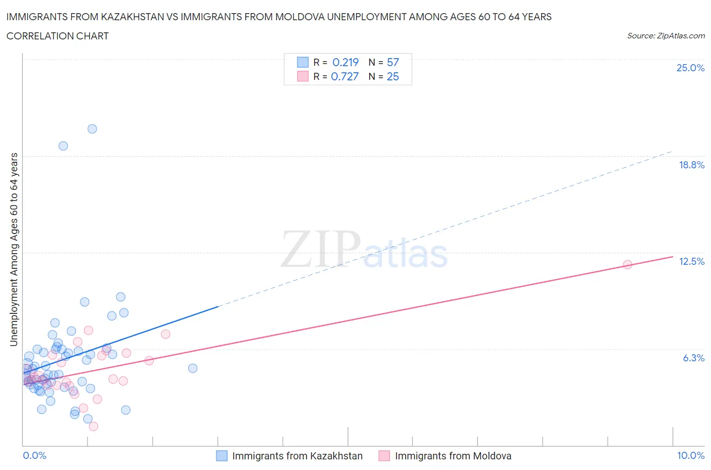 Immigrants from Kazakhstan vs Immigrants from Moldova Unemployment Among Ages 60 to 64 years