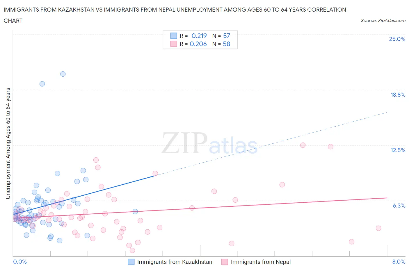 Immigrants from Kazakhstan vs Immigrants from Nepal Unemployment Among Ages 60 to 64 years