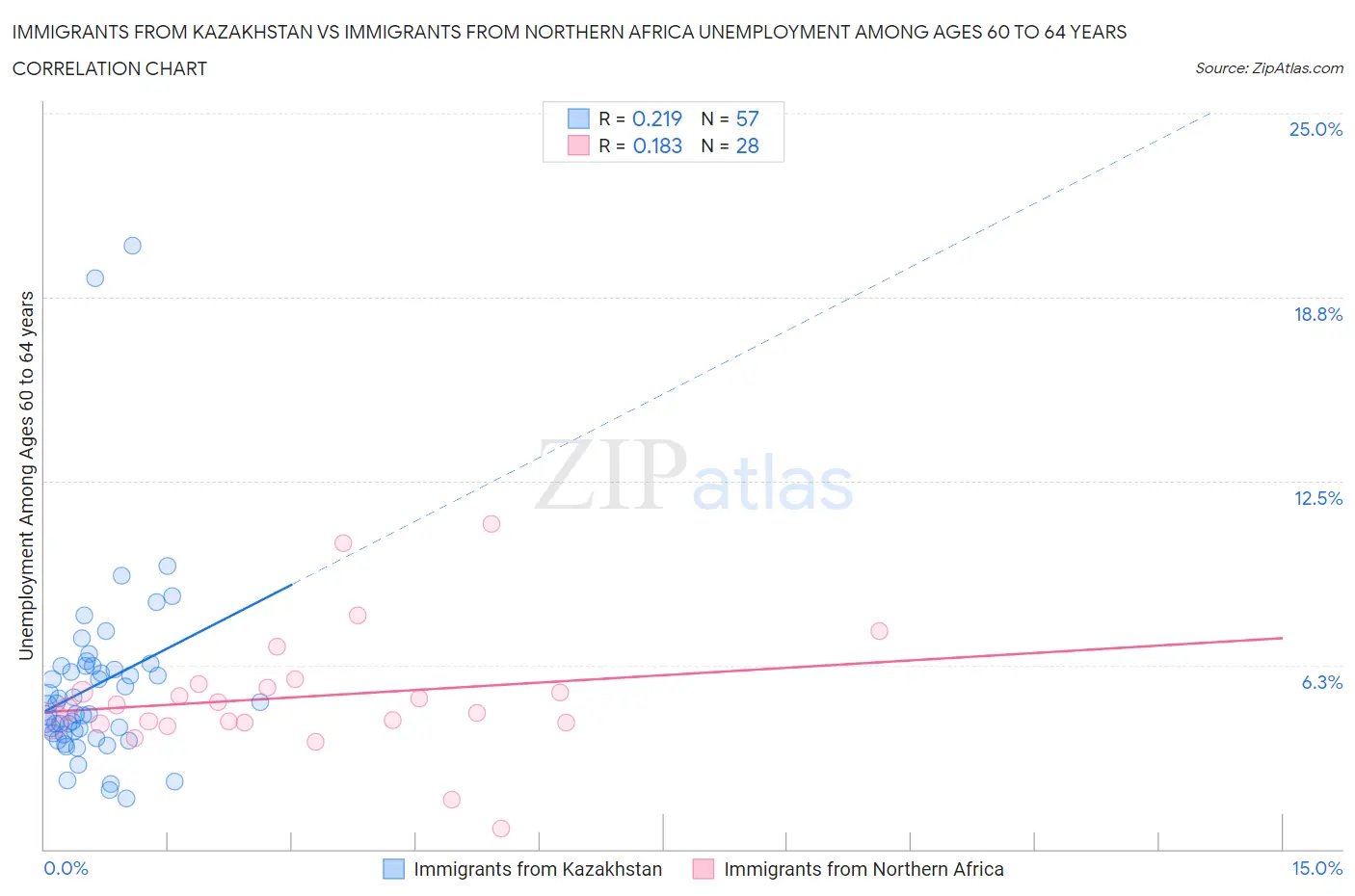 Immigrants from Kazakhstan vs Immigrants from Northern Africa Unemployment Among Ages 60 to 64 years