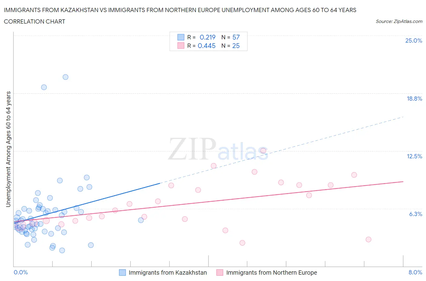 Immigrants from Kazakhstan vs Immigrants from Northern Europe Unemployment Among Ages 60 to 64 years