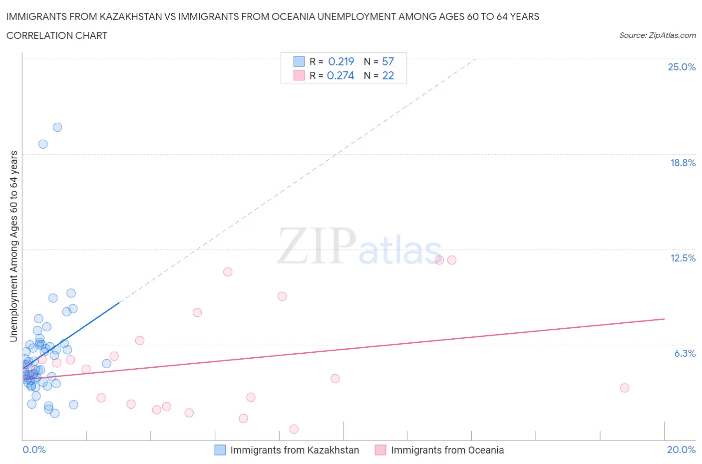 Immigrants from Kazakhstan vs Immigrants from Oceania Unemployment Among Ages 60 to 64 years