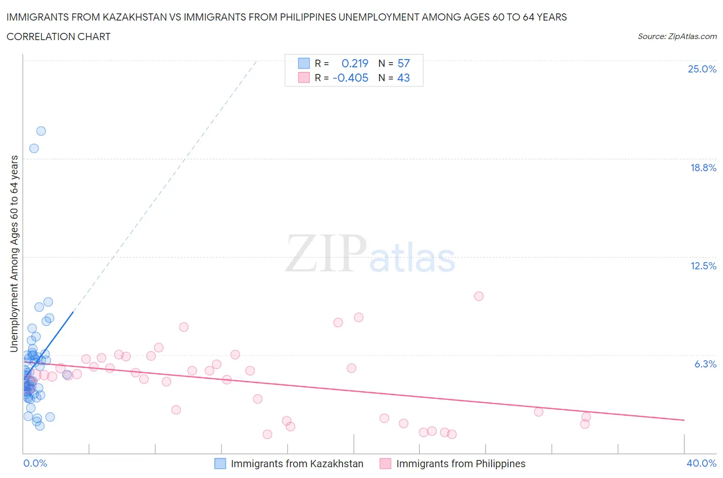 Immigrants from Kazakhstan vs Immigrants from Philippines Unemployment Among Ages 60 to 64 years