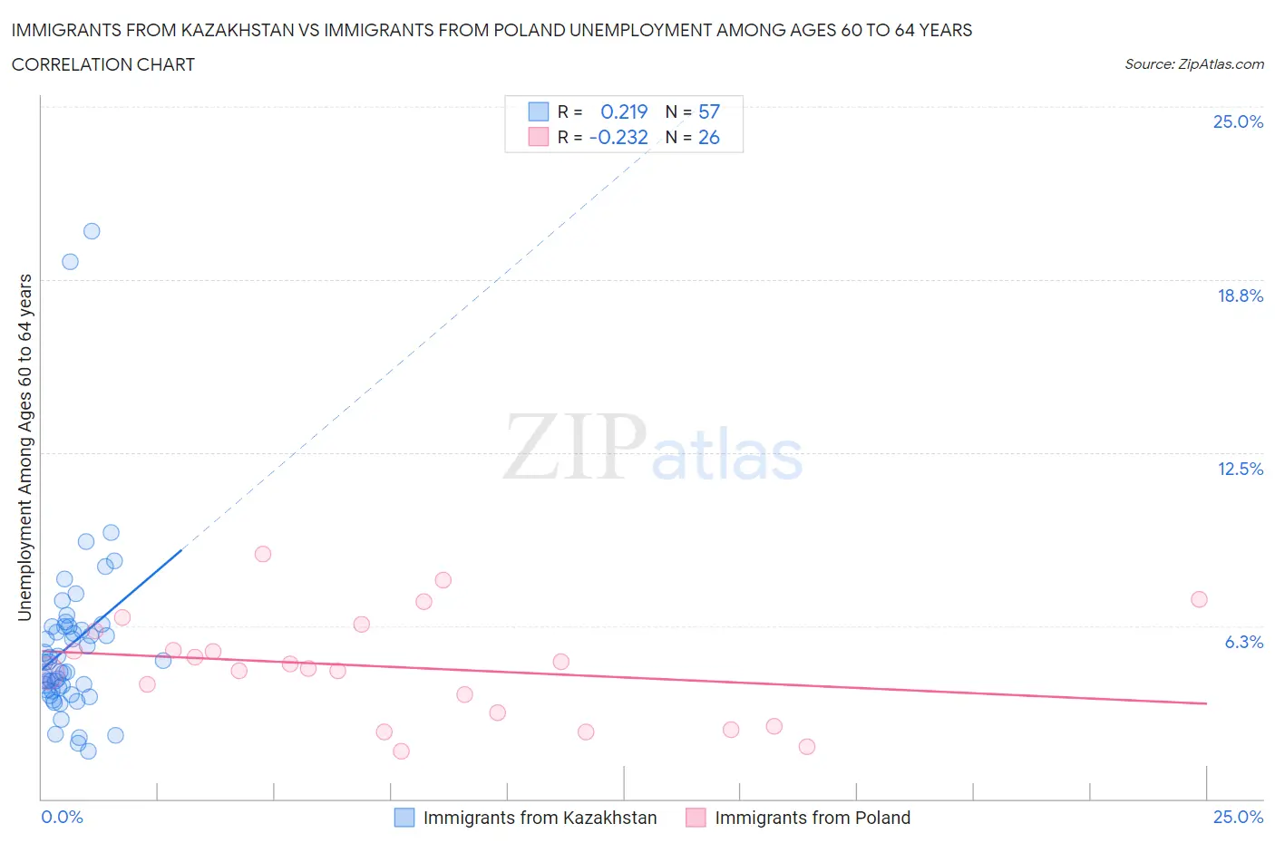 Immigrants from Kazakhstan vs Immigrants from Poland Unemployment Among Ages 60 to 64 years