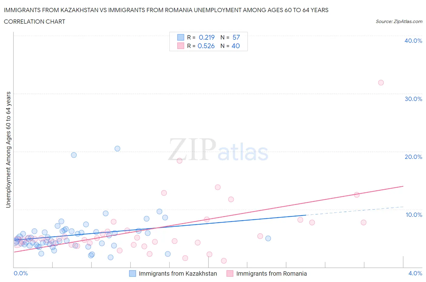 Immigrants from Kazakhstan vs Immigrants from Romania Unemployment Among Ages 60 to 64 years