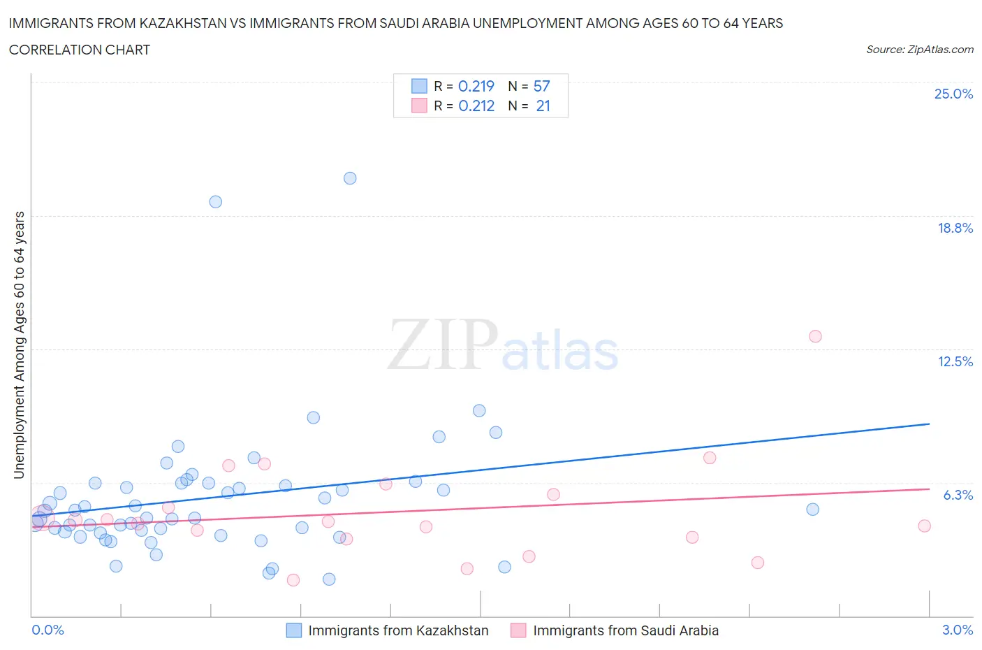 Immigrants from Kazakhstan vs Immigrants from Saudi Arabia Unemployment Among Ages 60 to 64 years