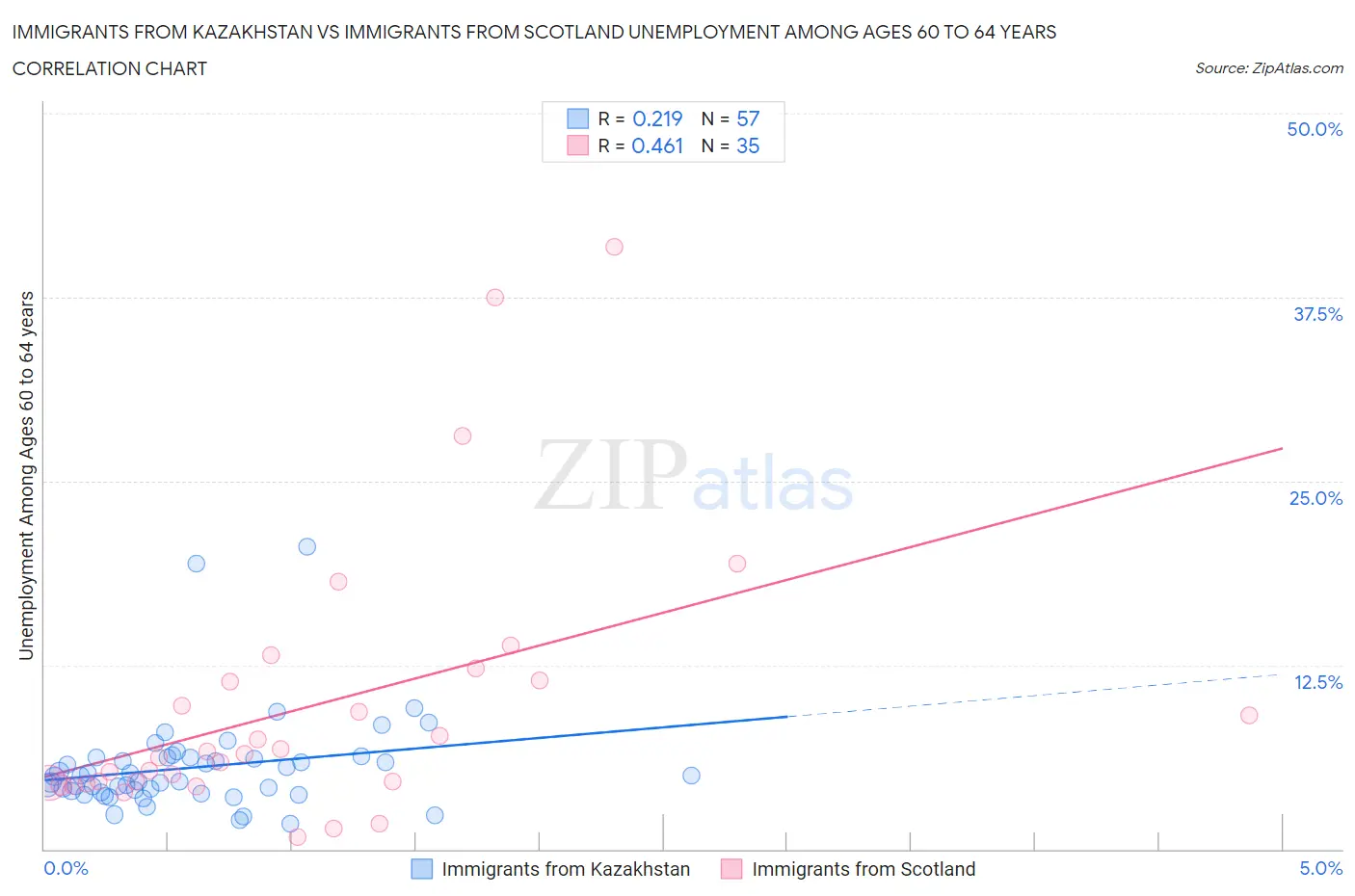 Immigrants from Kazakhstan vs Immigrants from Scotland Unemployment Among Ages 60 to 64 years