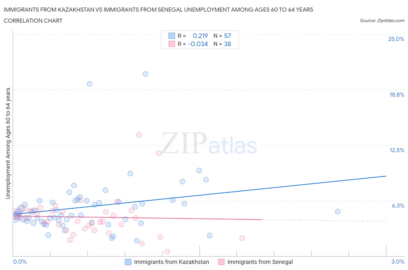 Immigrants from Kazakhstan vs Immigrants from Senegal Unemployment Among Ages 60 to 64 years