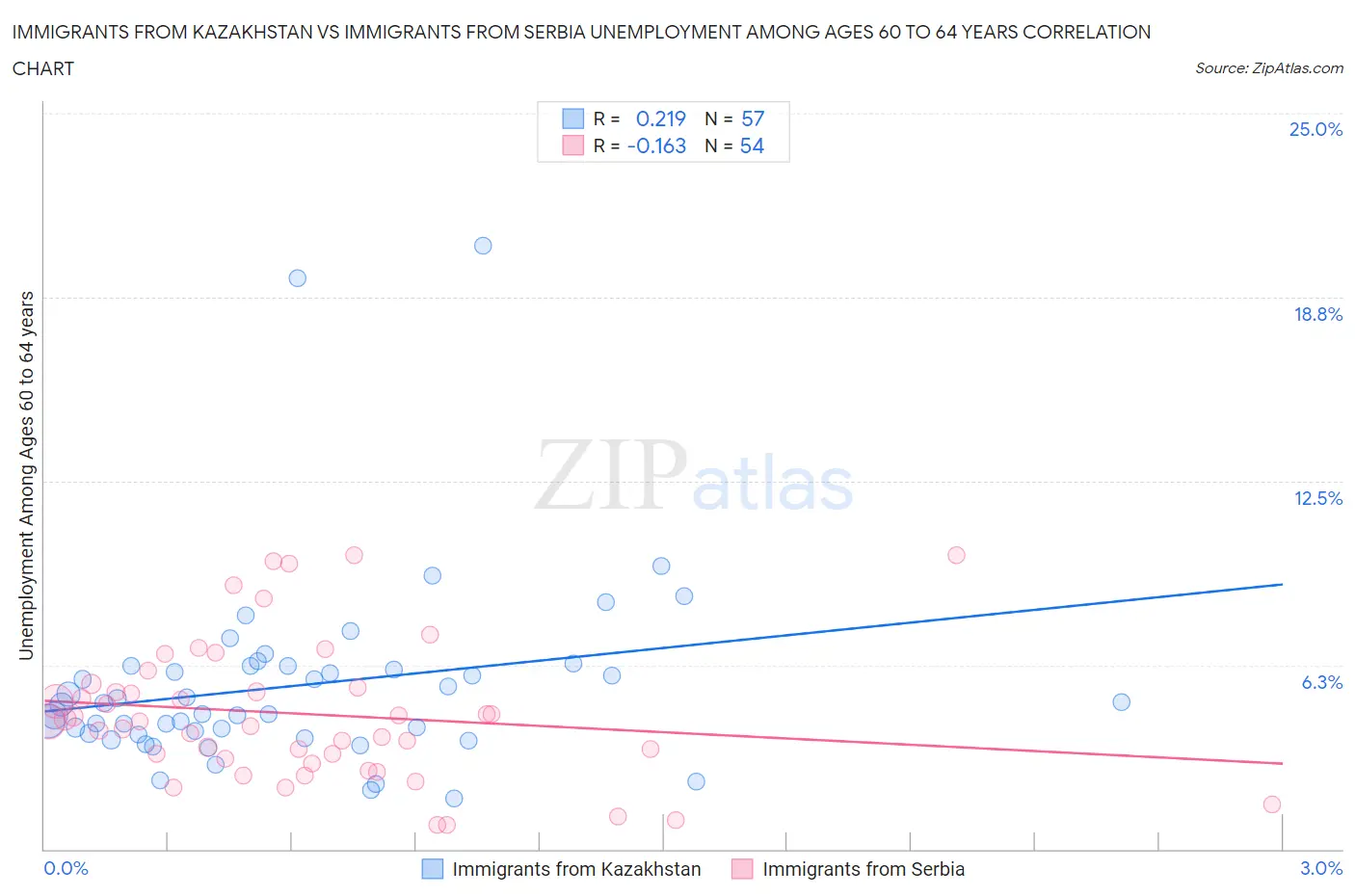 Immigrants from Kazakhstan vs Immigrants from Serbia Unemployment Among Ages 60 to 64 years