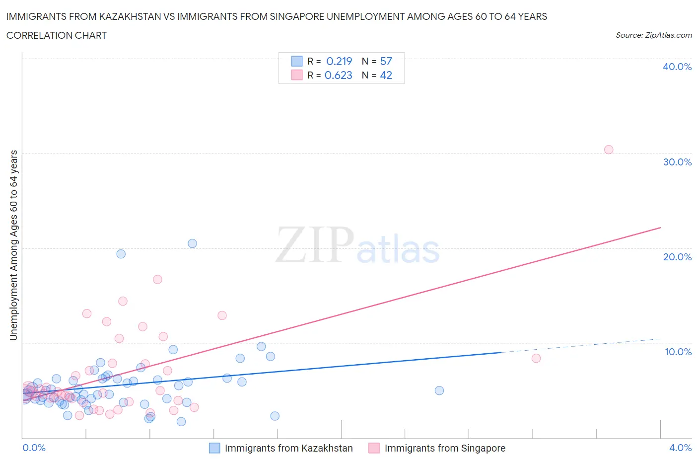 Immigrants from Kazakhstan vs Immigrants from Singapore Unemployment Among Ages 60 to 64 years