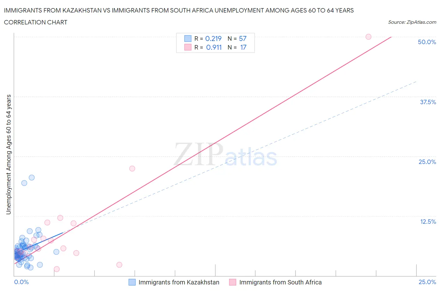 Immigrants from Kazakhstan vs Immigrants from South Africa Unemployment Among Ages 60 to 64 years