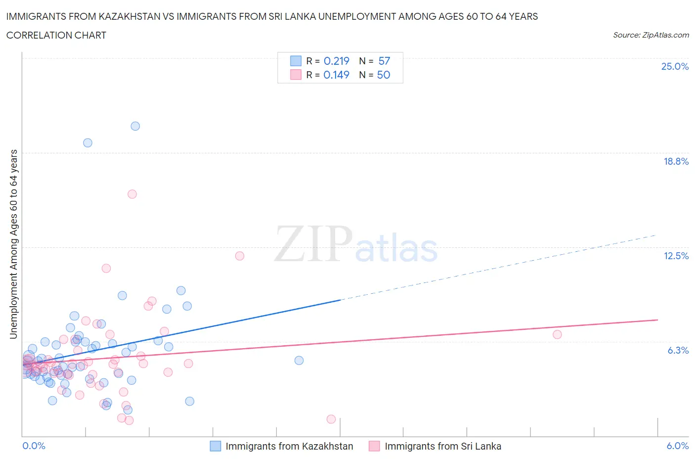 Immigrants from Kazakhstan vs Immigrants from Sri Lanka Unemployment Among Ages 60 to 64 years