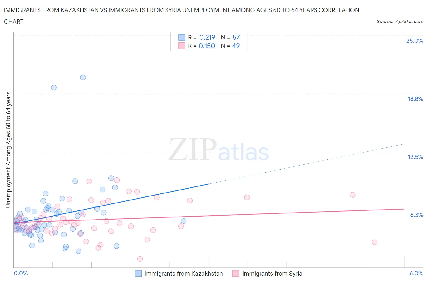 Immigrants from Kazakhstan vs Immigrants from Syria Unemployment Among Ages 60 to 64 years