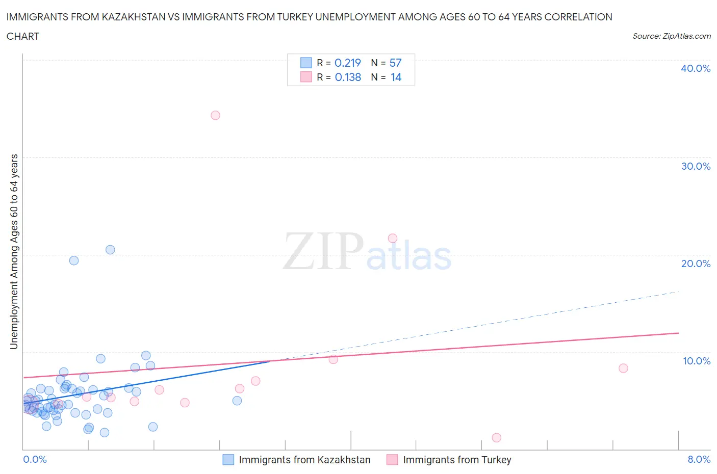 Immigrants from Kazakhstan vs Immigrants from Turkey Unemployment Among Ages 60 to 64 years