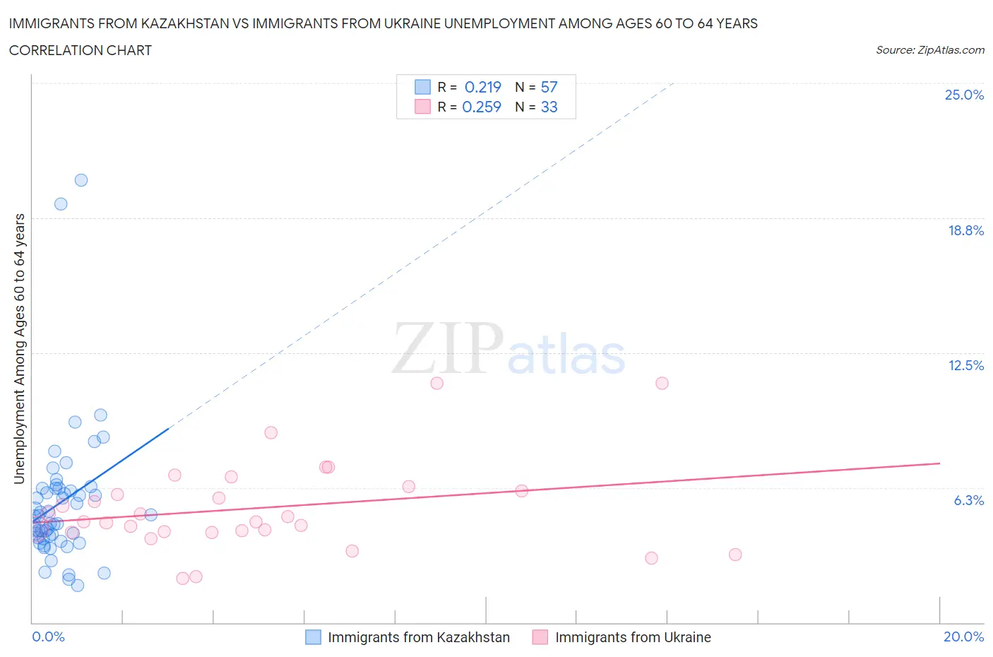 Immigrants from Kazakhstan vs Immigrants from Ukraine Unemployment Among Ages 60 to 64 years