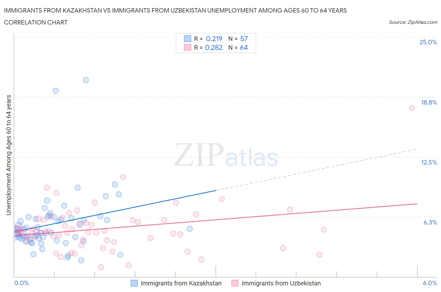 Immigrants from Kazakhstan vs Immigrants from Uzbekistan Unemployment Among Ages 60 to 64 years