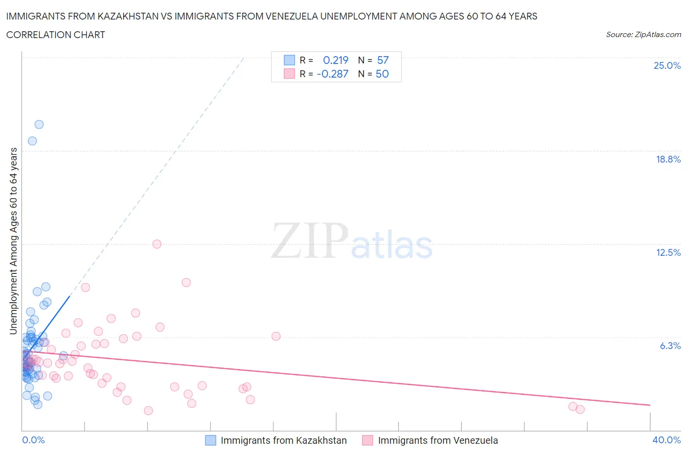 Immigrants from Kazakhstan vs Immigrants from Venezuela Unemployment Among Ages 60 to 64 years