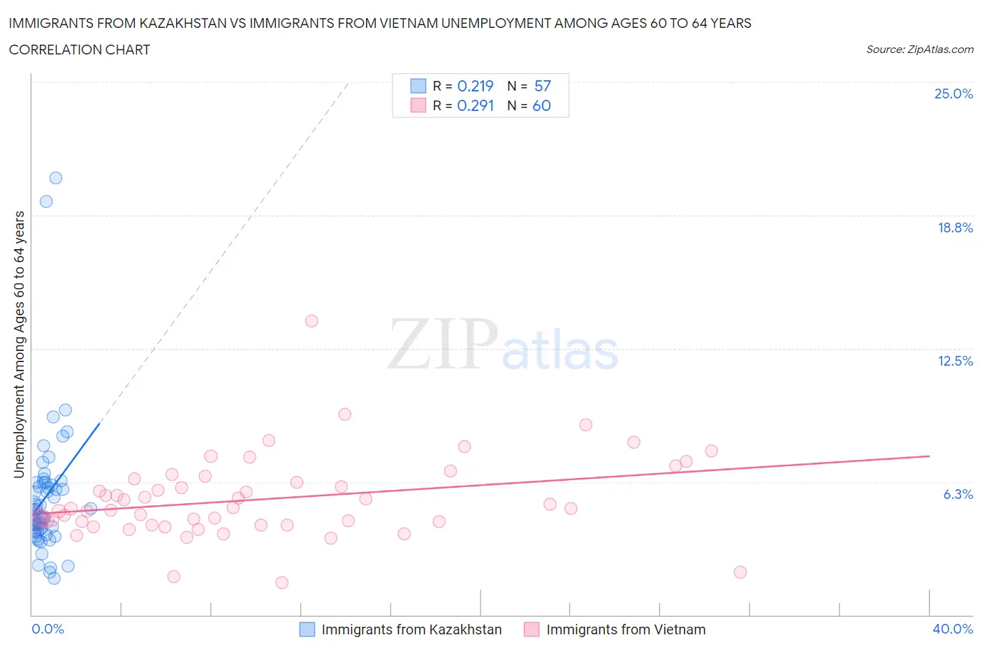 Immigrants from Kazakhstan vs Immigrants from Vietnam Unemployment Among Ages 60 to 64 years