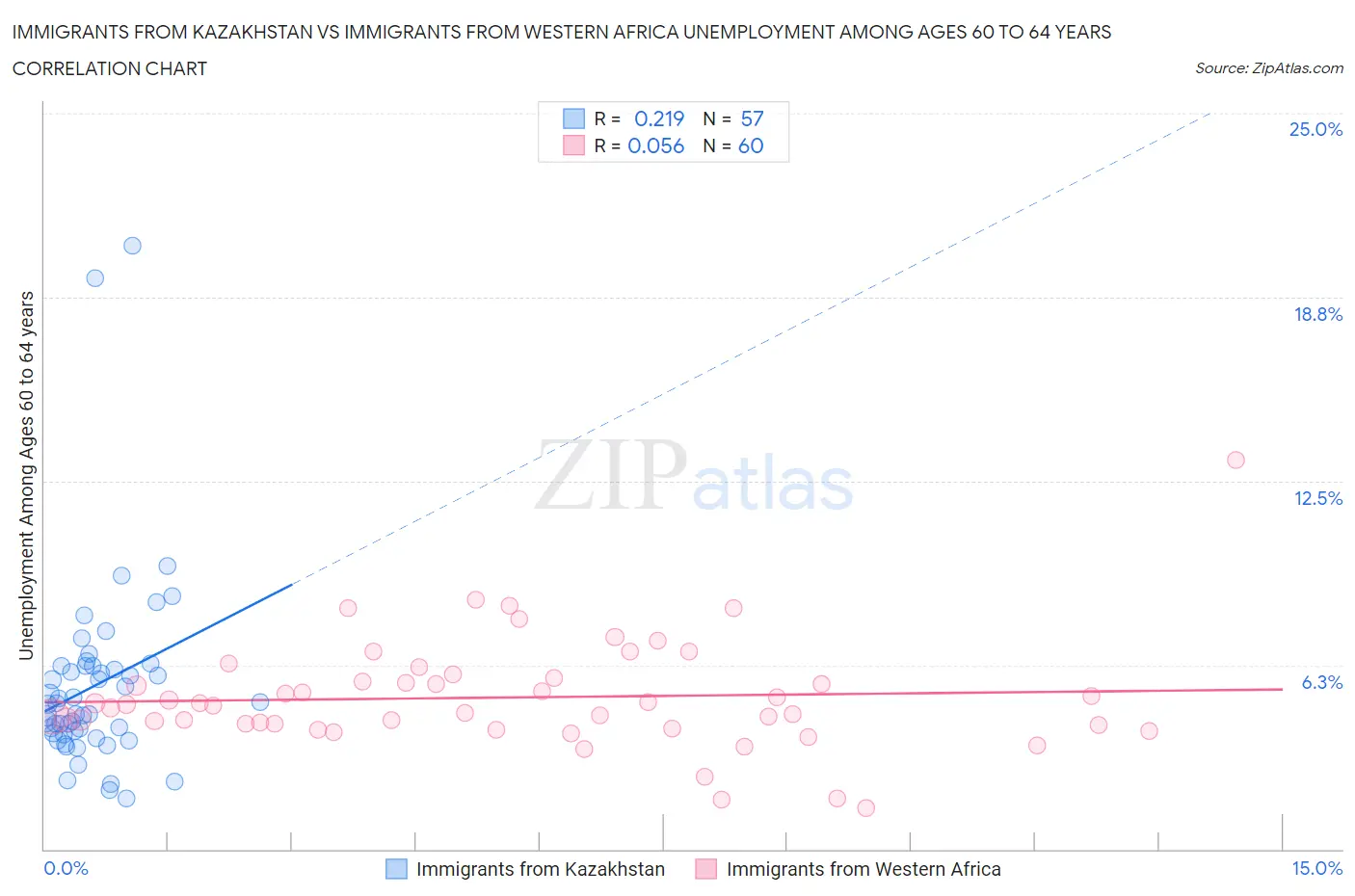 Immigrants from Kazakhstan vs Immigrants from Western Africa Unemployment Among Ages 60 to 64 years