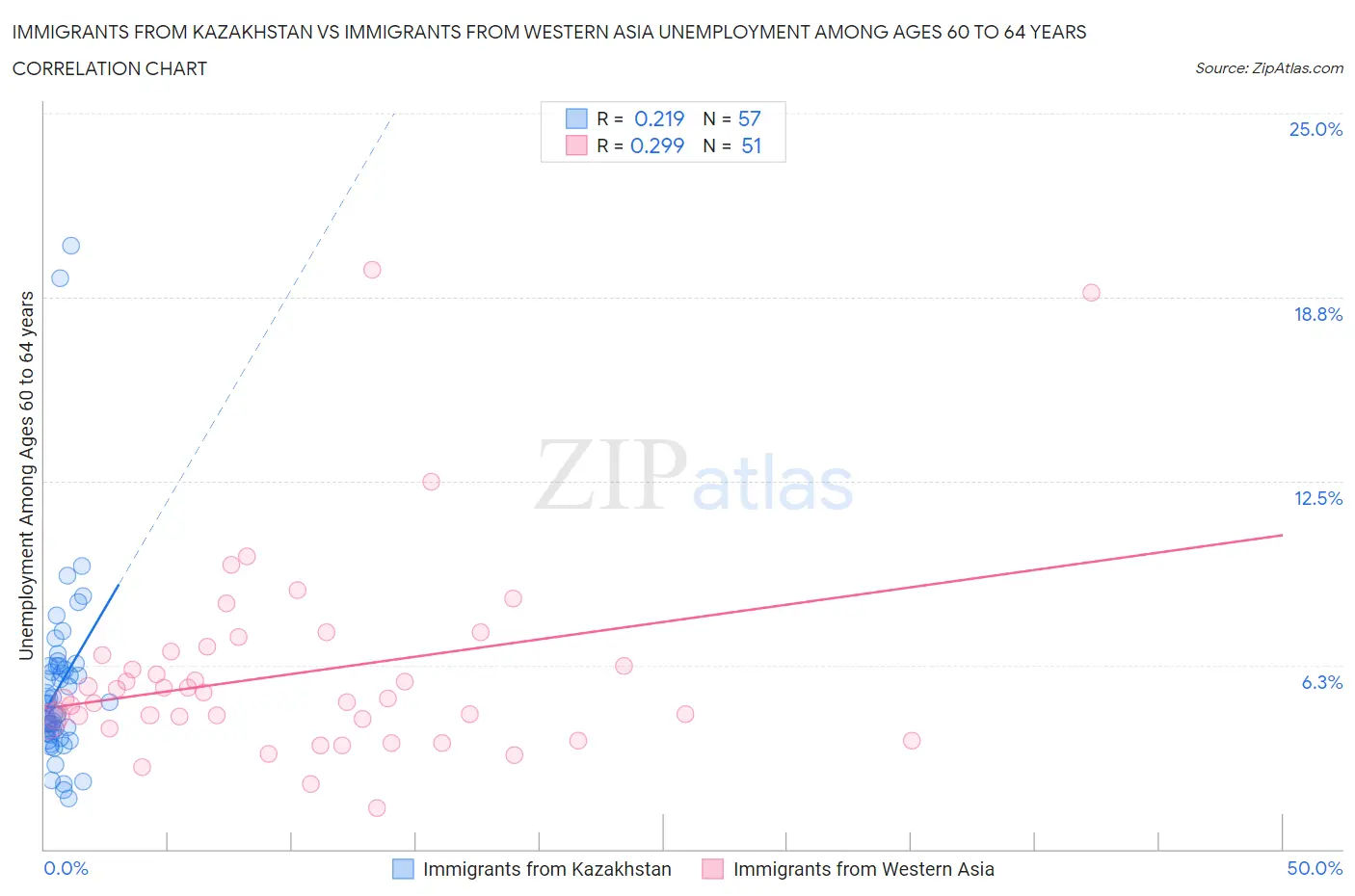 Immigrants from Kazakhstan vs Immigrants from Western Asia Unemployment Among Ages 60 to 64 years