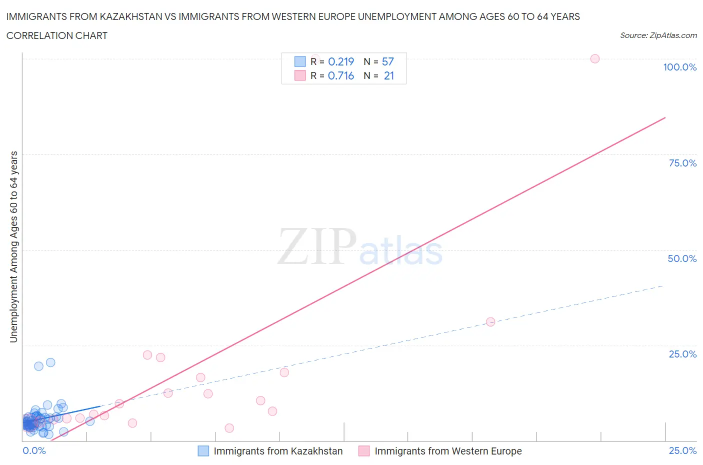 Immigrants from Kazakhstan vs Immigrants from Western Europe Unemployment Among Ages 60 to 64 years