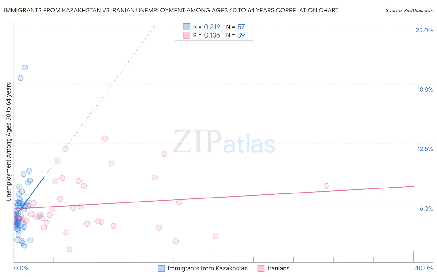 Immigrants from Kazakhstan vs Iranian Unemployment Among Ages 60 to 64 years