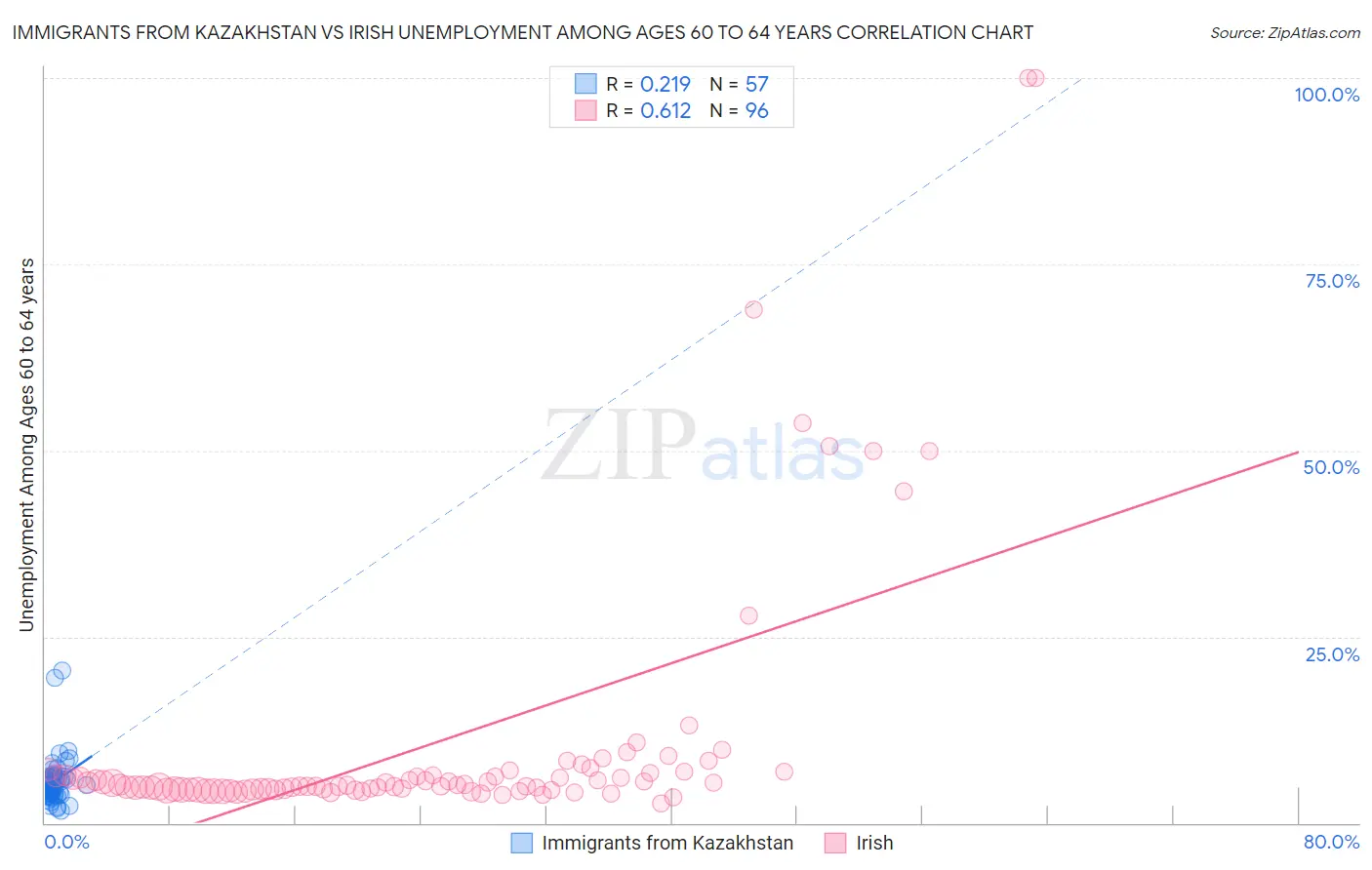 Immigrants from Kazakhstan vs Irish Unemployment Among Ages 60 to 64 years