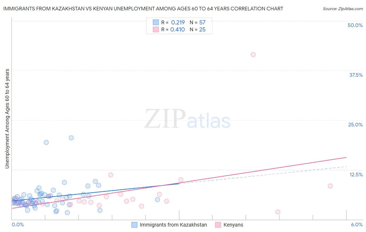 Immigrants from Kazakhstan vs Kenyan Unemployment Among Ages 60 to 64 years