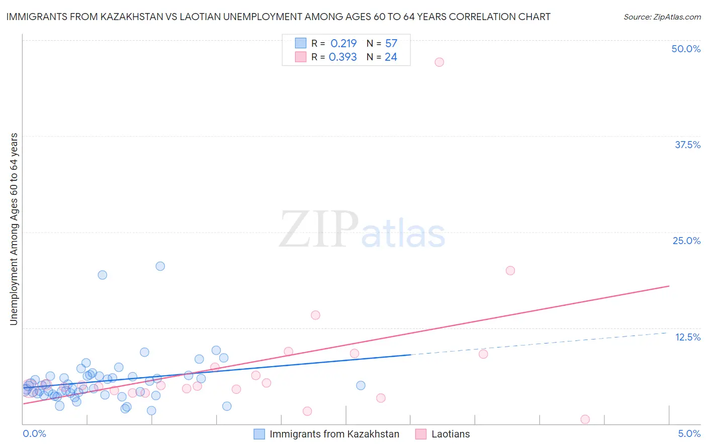 Immigrants from Kazakhstan vs Laotian Unemployment Among Ages 60 to 64 years